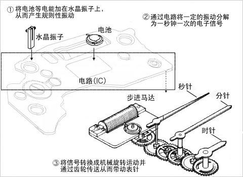 时间都去哪了？时间从哪里来？我的时间怎么测量？