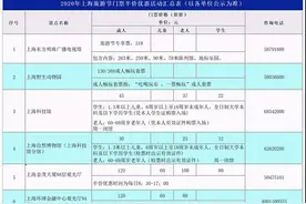 本周六起上海迪士尼等69家景区、博物馆半价，限时一周图片