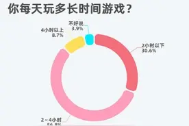 77.2%受访者坦言今年玩电子游戏频率增加 65.5%每天玩游戏超过2小时图片