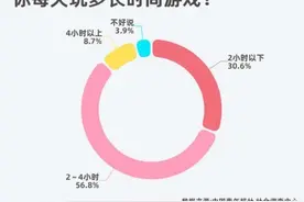 77.2%受访者坦言今年玩电子游戏频率增加 65.5%每天玩游戏超过2小时图片
