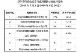 婚恋公司消费评价哪家高？看深圳市消委会发布的这份排行榜图片
