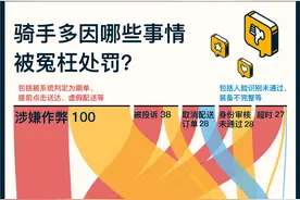 1920条外卖投诉里，骑手和顾客都很受伤图片