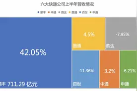 六大快递上半年每个包裹收入降20%，顺丰市场份额增幅最大图片