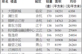 9月杭州楼市开门红！新房成交上涨19% 刚需领跑图片