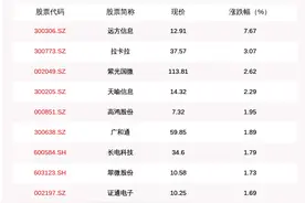 移动支付板块走强，51只个股上涨，远方信息上涨7.67%图片