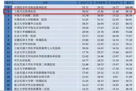 难怪天天排长队！武夷路上这家医院的这个领域在全国排名第二图片
