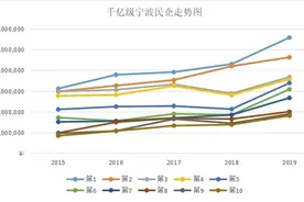 宁波民企50强榜单发布：用数据解读宁波经济韧性和转型速度图片