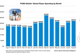 腾讯PUBG Mobile两个月疯狂吸金5亿美元 印度禁令对游戏收入影响有限？图片