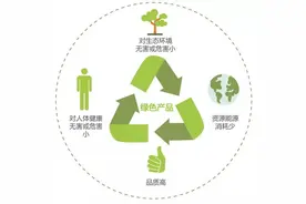 一分钟带你看懂绿色产品认证图片