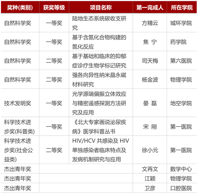 北京市科学技术奖今天揭晓！北大获一等奖4项，二等奖3项，杰出青年中关村奖3人