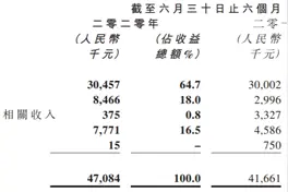 飞鱼科技(01022.HK)：中期多项指标表现优异，游戏+IP双引擎大有可为图片
