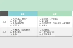 洗衣机到底选滚筒还是波轮：答案尘埃落定图片
