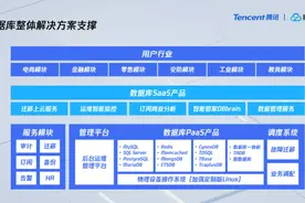腾讯云数据库客户数超50万，携手合作伙伴共建数据库生态图片