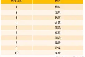 十一自驾游搜索热度周环比涨153%，小众玩法受关注图片
