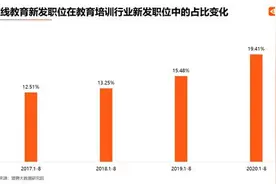 猎聘发布《2020在线教育中高端人才就业报告》图片