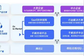 腾讯SaaS生态战略再升级，“一云多端”助力企业数字化转型图片