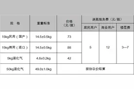 液化石油气价格有最新调整图片