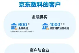 京东数科招股书数据亮眼：合作600家金融机构、营销网络覆盖300多座城市6亿人次图片