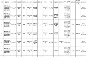 山东两家省属事业单位招聘啦！来看职位表图片