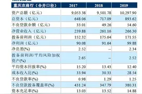 重庆农商行一月内合计被罚近三百万！农商行“一哥”怎么了？图片