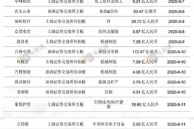 一周投融资亮点：“新国潮”受资本偏爱；红杉领投Ubras；北上粤浙投融资最活跃图片