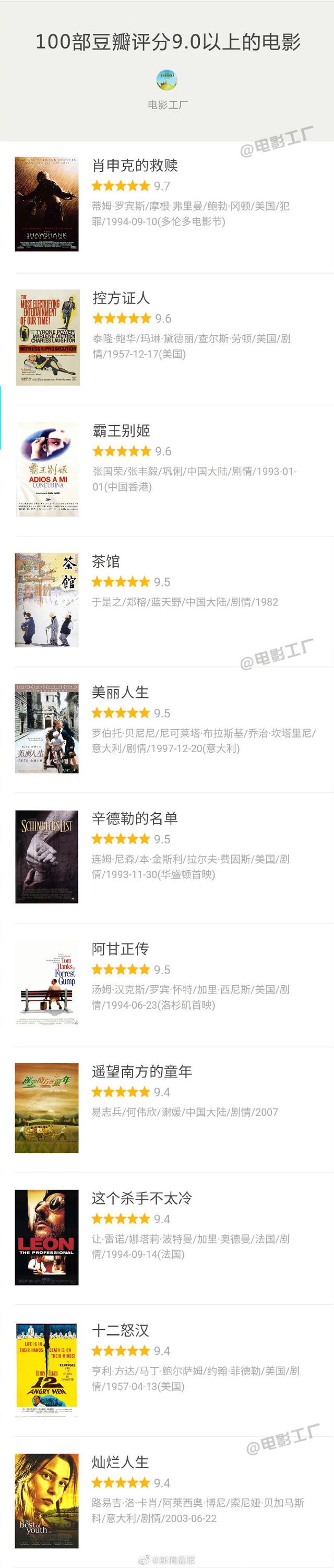 豆瓣评分9.0以上的电影推荐（100部豆瓣评分90以上的电影）