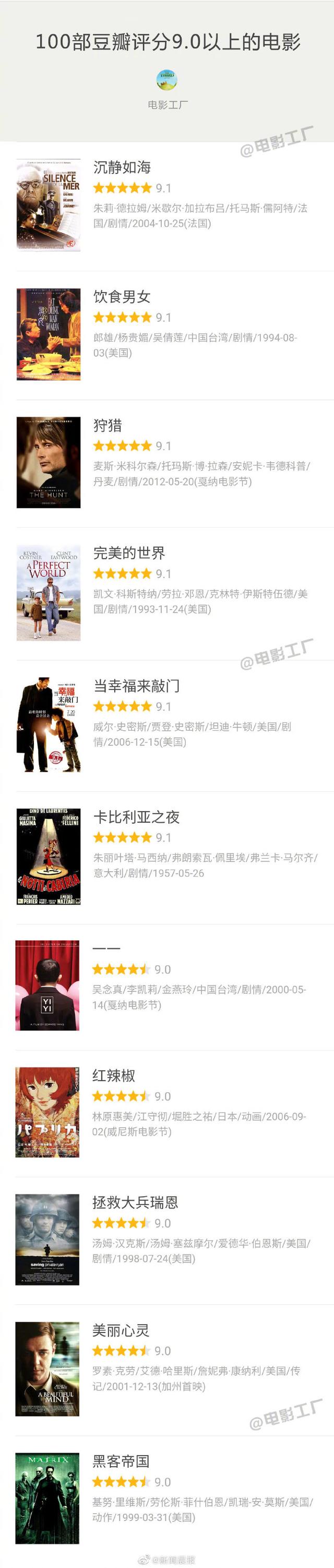 100部豆瓣评分9.0以上的电影