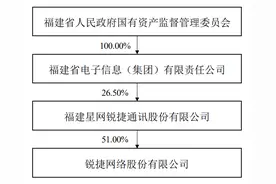 星网锐捷拟分拆子公司创业板上市，中报净利占比超三成图片