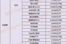 最低11000元/平！荣盛等4新盘出价 9月14日石家庄305在售楼盘最新报价一览图片
