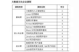 扬州职大牵手“腾讯云”：校企共育大数据应用型人才图片