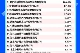 湖北2020年第三季度网络安全榜发布，360、楚天云、奇安信等稳居头部图片