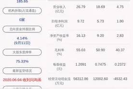 注意！万业企业：三林万业减持340万股，减持计划时间已过半图片