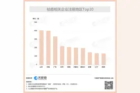 祛痘美容行业发展迅速 数据显示我国现有近3500家祛痘相关企业图片