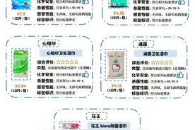 深圳市消费者委员会：雅润等5款消毒湿巾虚标酒精浓度图片