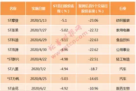 史上首批！创业板3只ST股明日复牌，涨跌幅限制仍为20%，8万股东揪心…图片