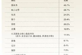 生活服务业新就业形态和灵活就业的发展特征和发展趋势图片