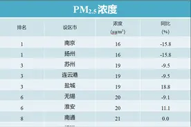 8月江苏空气质量排名出炉，PM2.5浓度最高的是……图片