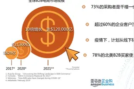 亚马逊：企业购全球年销售达100亿美元，预计未来继续增长图片