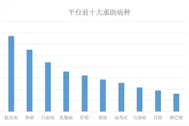 水滴筹首次公布平台十大求助病种数据 脑出血患者最多白血病平均筹款金额最高图片