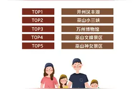 上游大数据 | 游客最爱重庆夜景，观音桥商圈客流量超536万图片