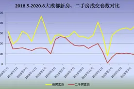 成都二手房要凉凉？附最新税费明细图片