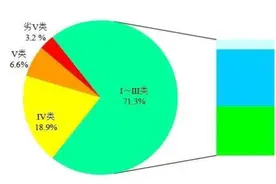 8月全国地表水质量公布：水质优良断面比例为71.3%图片