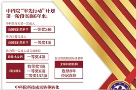 中科院科技成果“含金量”超2.4万亿元图片