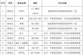 73款台灯仅12款达标 飞利浦、欧普等品牌样品不合格图片