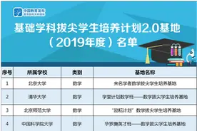 首批基础学科拔尖学生培养计划2.0基地落户这些高校，山大俩专业上榜图片