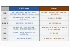 价格是传统PC的一半，“无影”这台长在云上的“超级电脑”，背后却是“云+数字原生的操作系统”的组合图片