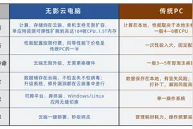 价格是传统PC的一半，“无影”这台长在云上的“超级电脑”，背后却是“云+数字原生的操作系统”的组合图片