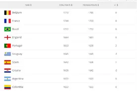 FIFA新一期国家队排名：葡萄牙上升至世界第5，国足世界第76图片