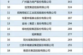 2020中国房地产开发企业品牌价值50强揭晓图片
