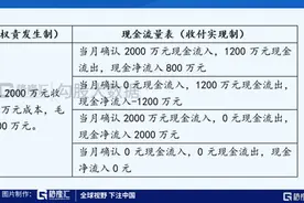CPA教你读财报 | 一文吃透现金流量表图片